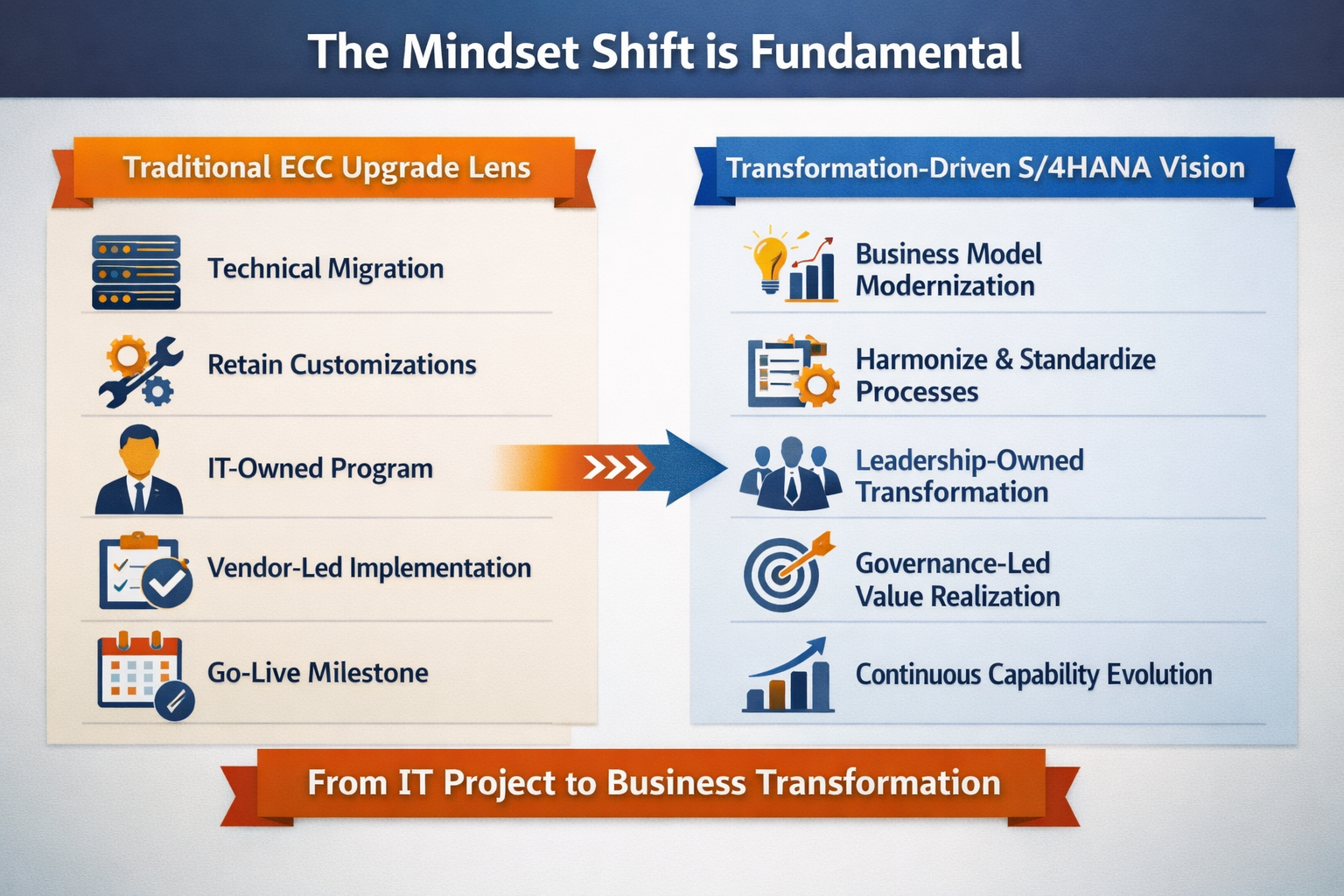 The Mindset Shift: Traditional ECC Upgrade Lens vs Transformation-Driven S/4HANA Vision