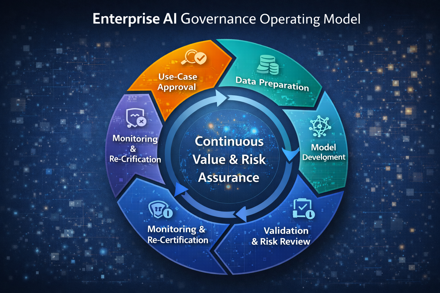 Enterprise AI Governance Operating Model
