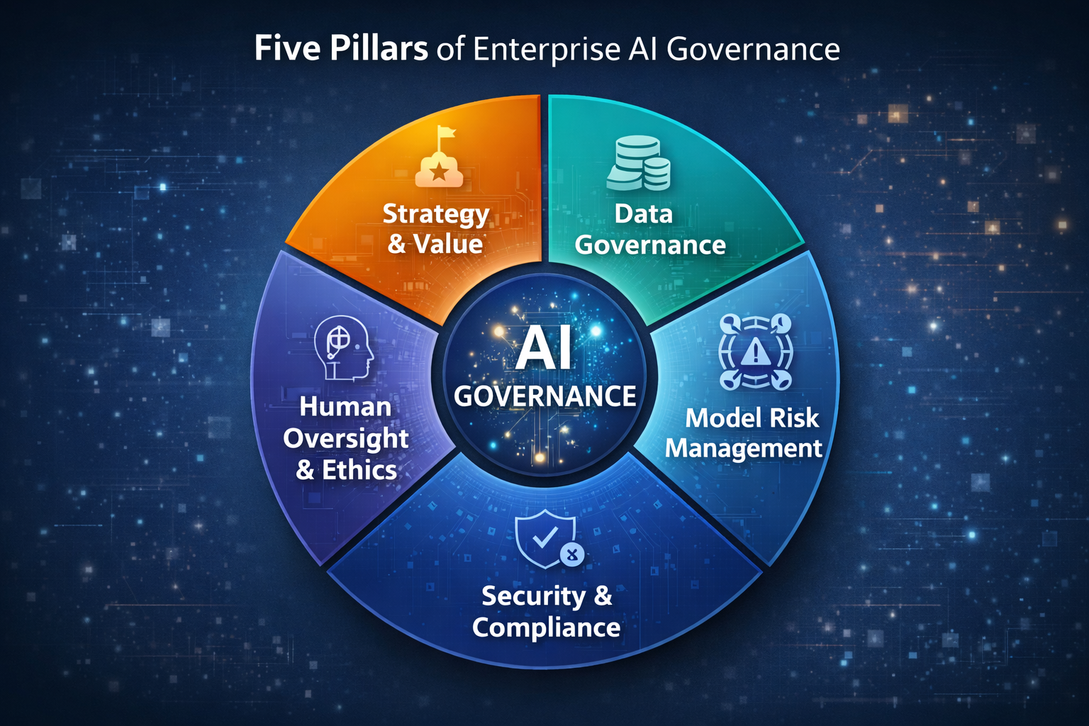 Five Pillars of Enterprise AI Governance